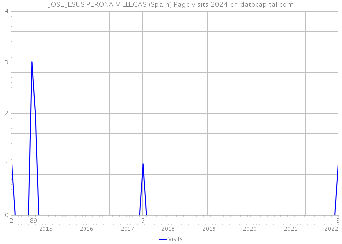 JOSE JESUS PERONA VILLEGAS (Spain) Page visits 2024 