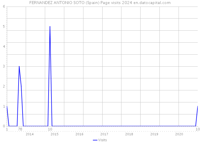 FERNANDEZ ANTONIO SOTO (Spain) Page visits 2024 