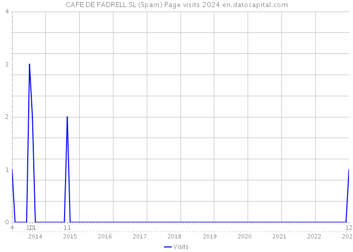 CAFE DE FADRELL SL (Spain) Page visits 2024 