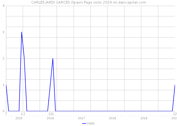 CARLES JARDI GARCES (Spain) Page visits 2024 