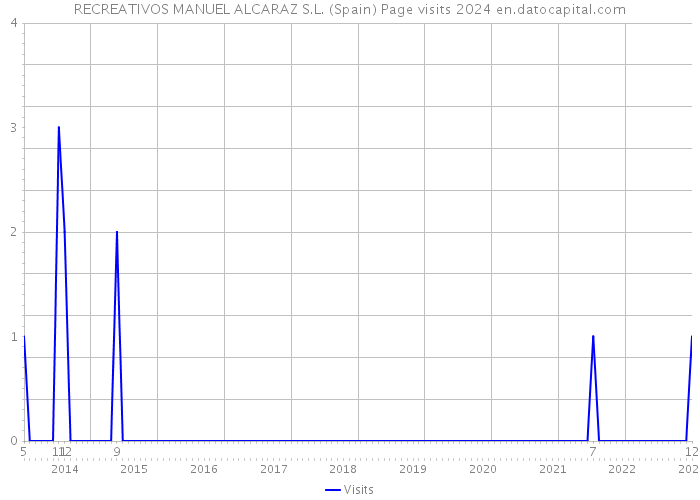 RECREATIVOS MANUEL ALCARAZ S.L. (Spain) Page visits 2024 