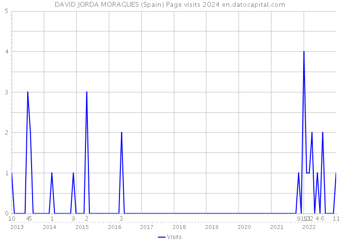 DAVID JORDA MORAGUES (Spain) Page visits 2024 