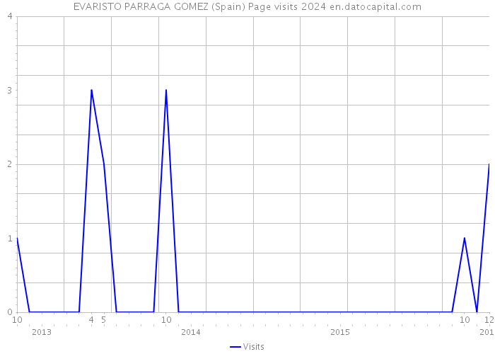 EVARISTO PARRAGA GOMEZ (Spain) Page visits 2024 