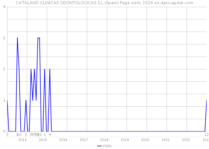 CATALANO CLINICAS ODONTOLOGICAS S.L (Spain) Page visits 2024 