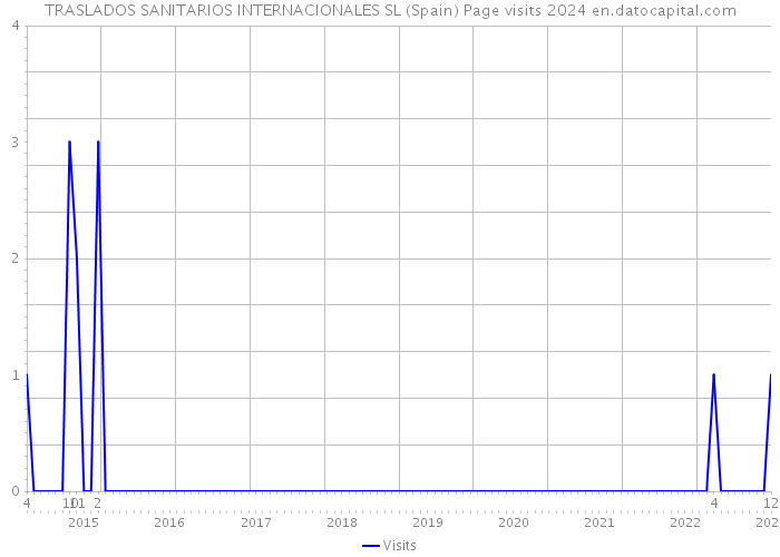 TRASLADOS SANITARIOS INTERNACIONALES SL (Spain) Page visits 2024 