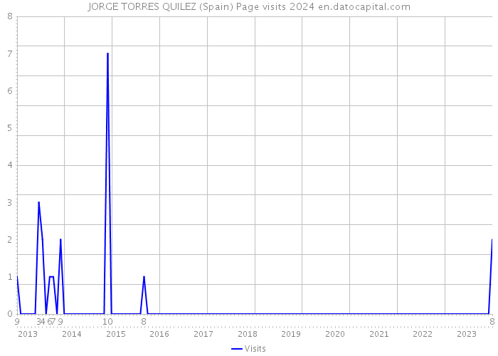 JORGE TORRES QUILEZ (Spain) Page visits 2024 