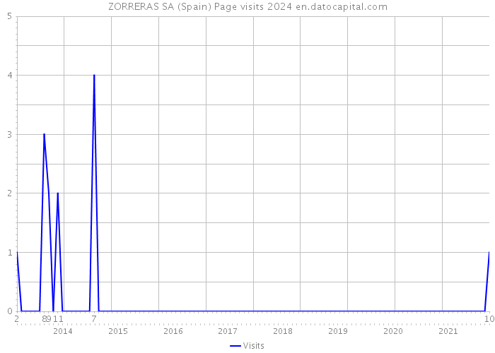 ZORRERAS SA (Spain) Page visits 2024 