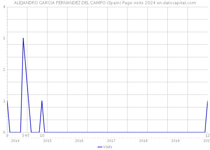 ALEJANDRO GARCIA FERNANDEZ DEL CAMPO (Spain) Page visits 2024 