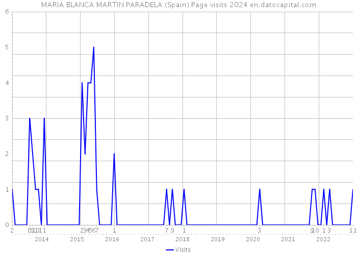 MARIA BLANCA MARTIN PARADELA (Spain) Page visits 2024 
