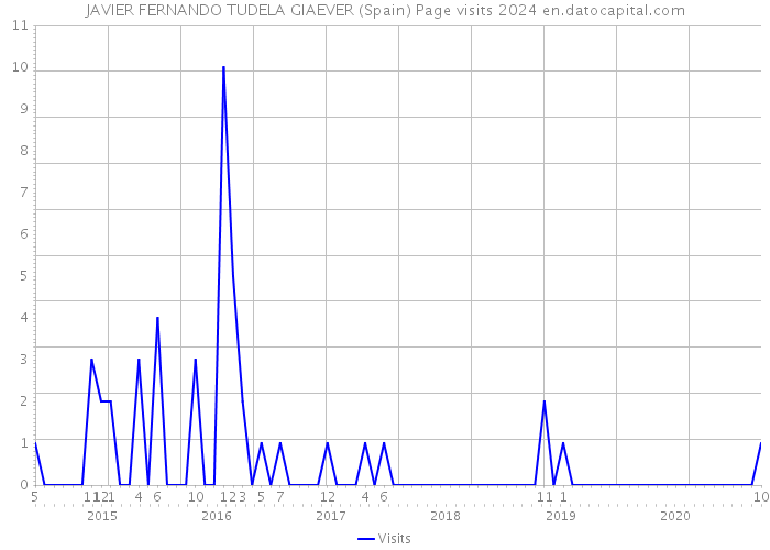 JAVIER FERNANDO TUDELA GIAEVER (Spain) Page visits 2024 