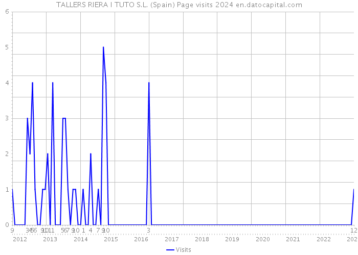 TALLERS RIERA I TUTO S.L. (Spain) Page visits 2024 