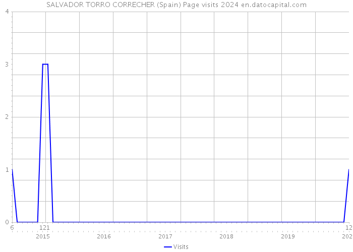 SALVADOR TORRO CORRECHER (Spain) Page visits 2024 
