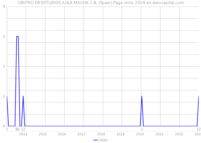 CENTRO DE ESTUDIOS AULA MAGNA C.B. (Spain) Page visits 2024 