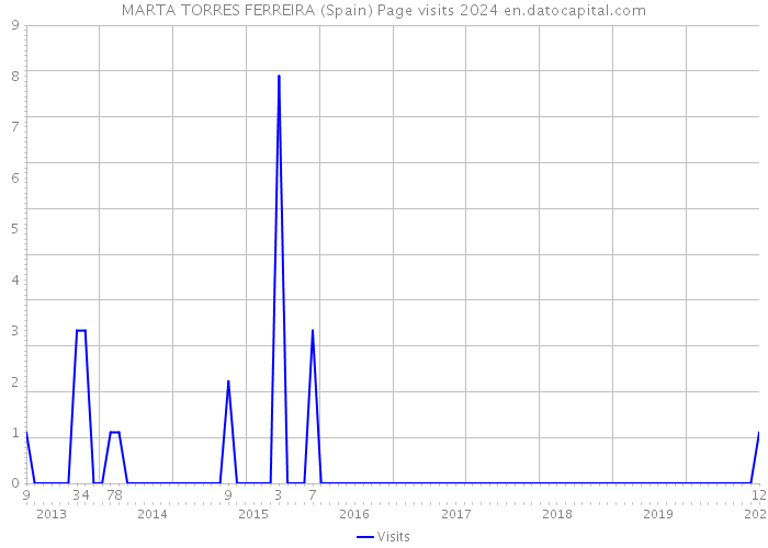 MARTA TORRES FERREIRA (Spain) Page visits 2024 