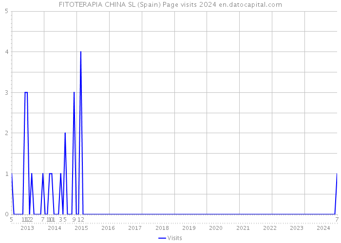 FITOTERAPIA CHINA SL (Spain) Page visits 2024 