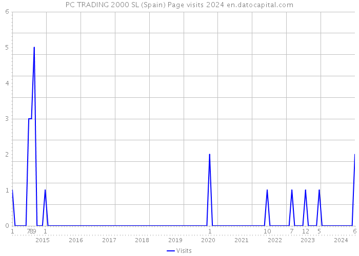 PC TRADING 2000 SL (Spain) Page visits 2024 