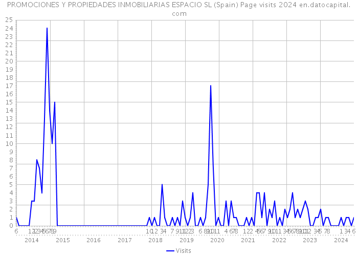 PROMOCIONES Y PROPIEDADES INMOBILIARIAS ESPACIO SL (Spain) Page visits 2024 
