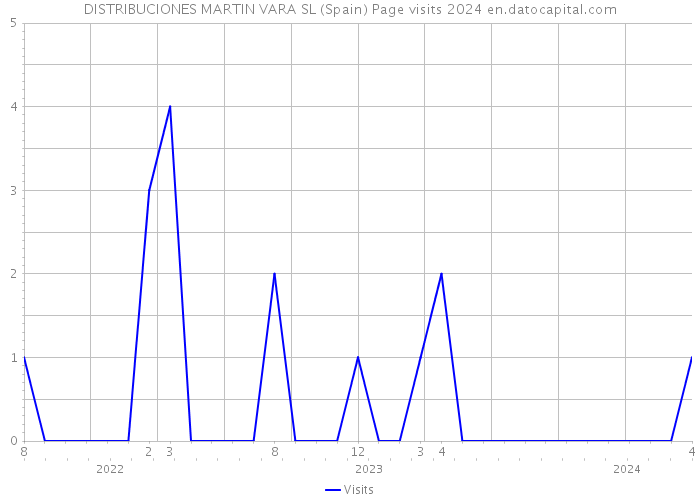 DISTRIBUCIONES MARTIN VARA SL (Spain) Page visits 2024 