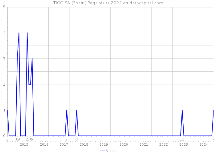 TIGO SA (Spain) Page visits 2024 
