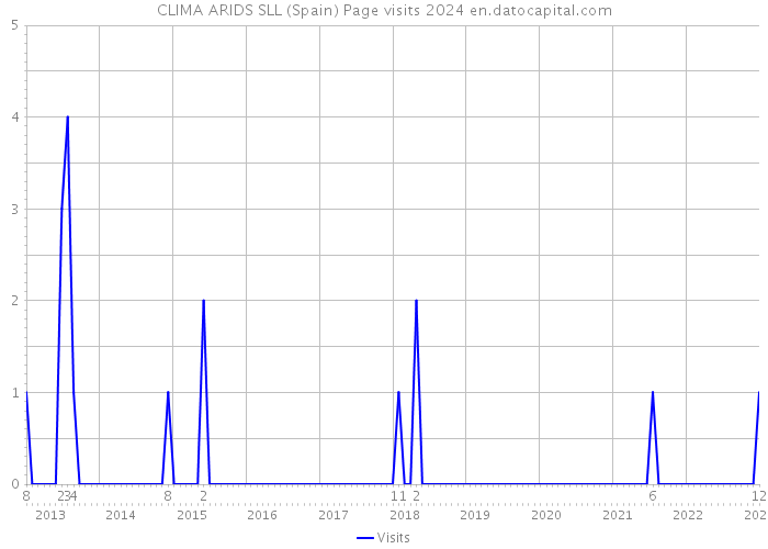 CLIMA ARIDS SLL (Spain) Page visits 2024 