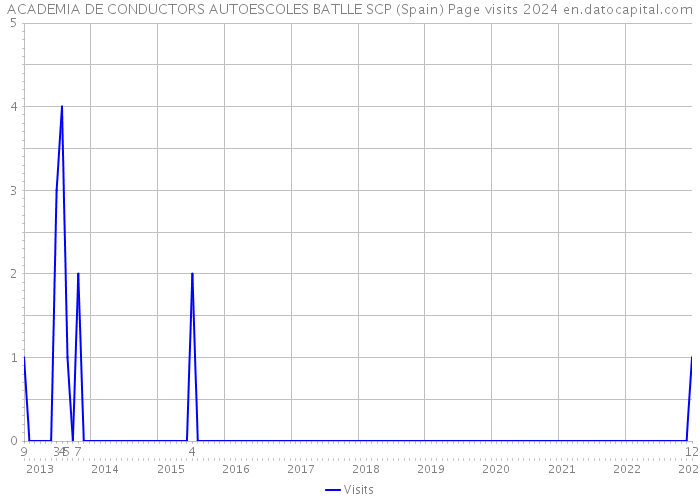 ACADEMIA DE CONDUCTORS AUTOESCOLES BATLLE SCP (Spain) Page visits 2024 