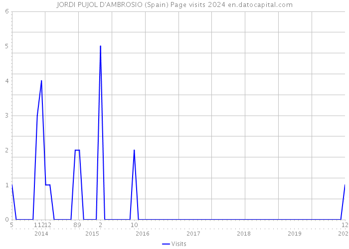 JORDI PUJOL D'AMBROSIO (Spain) Page visits 2024 