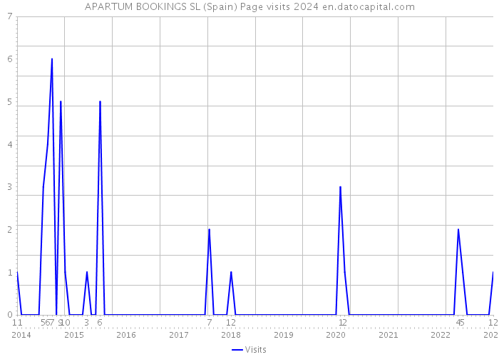 APARTUM BOOKINGS SL (Spain) Page visits 2024 