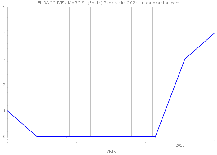 EL RACO D'EN MARC SL (Spain) Page visits 2024 