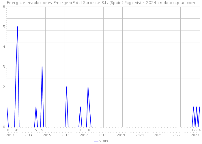 Energia e Instalaciones EmergentE del Suroeste S.L. (Spain) Page visits 2024 