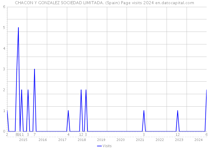 CHACON Y GONZALEZ SOCIEDAD LIMITADA. (Spain) Page visits 2024 