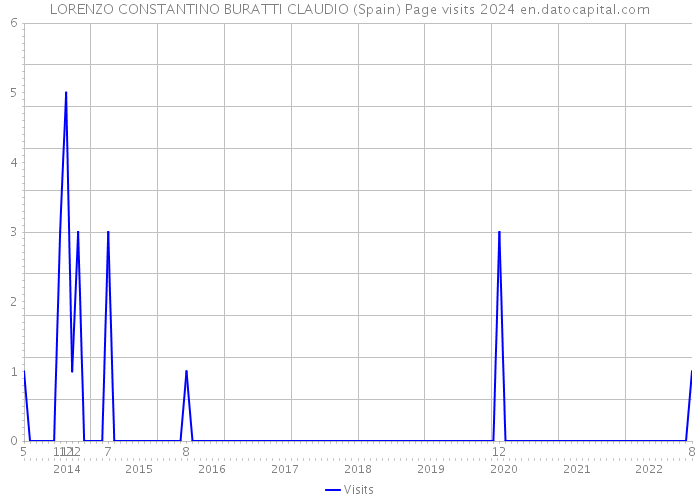 LORENZO CONSTANTINO BURATTI CLAUDIO (Spain) Page visits 2024 