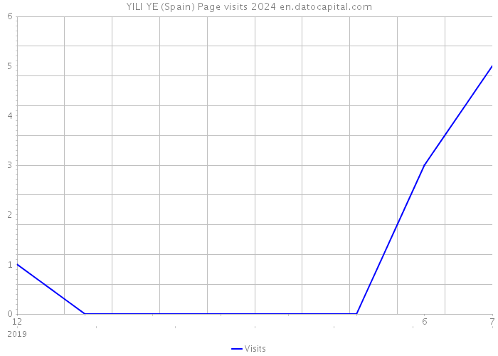 YILI YE (Spain) Page visits 2024 