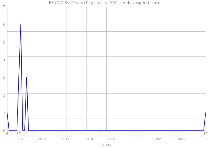 EFICAZ BV (Spain) Page visits 2024 