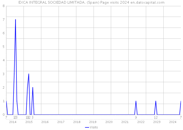 EXCA INTEGRAL SOCIEDAD LIMITADA. (Spain) Page visits 2024 