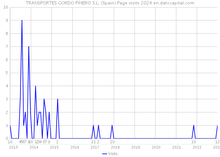 TRANSPORTES GORDO PINERO S.L. (Spain) Page visits 2024 