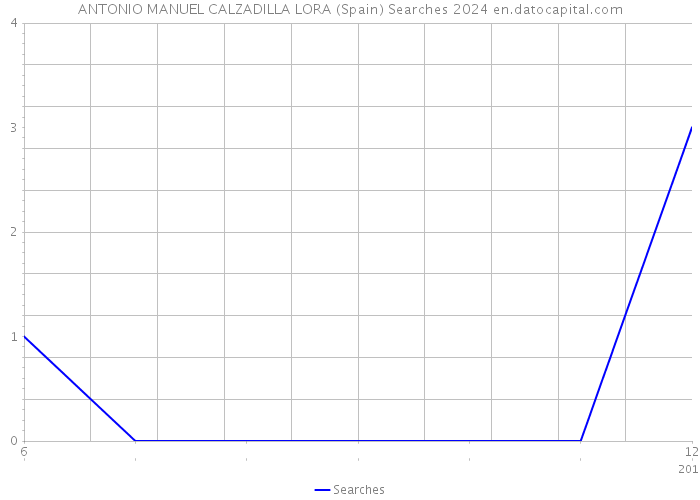 ANTONIO MANUEL CALZADILLA LORA (Spain) Searches 2024 