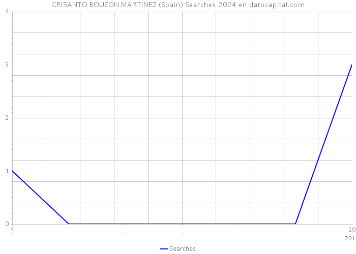 CRISANTO BOUZON MARTINEZ (Spain) Searches 2024 