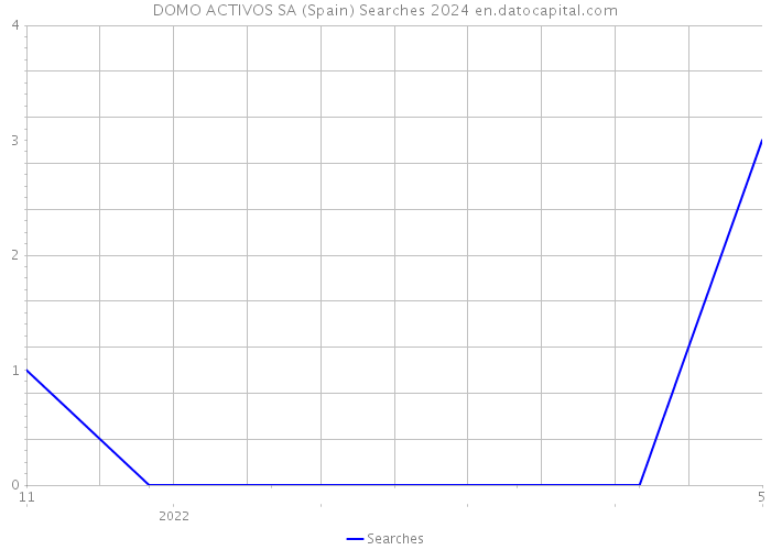 DOMO ACTIVOS SA (Spain) Searches 2024 