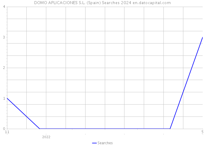 DOMO APLICACIONES S.L. (Spain) Searches 2024 