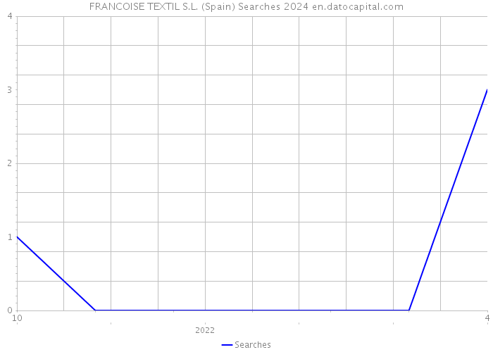 FRANCOISE TEXTIL S.L. (Spain) Searches 2024 