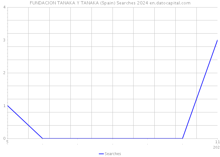 FUNDACION TANAKA Y TANAKA (Spain) Searches 2024 