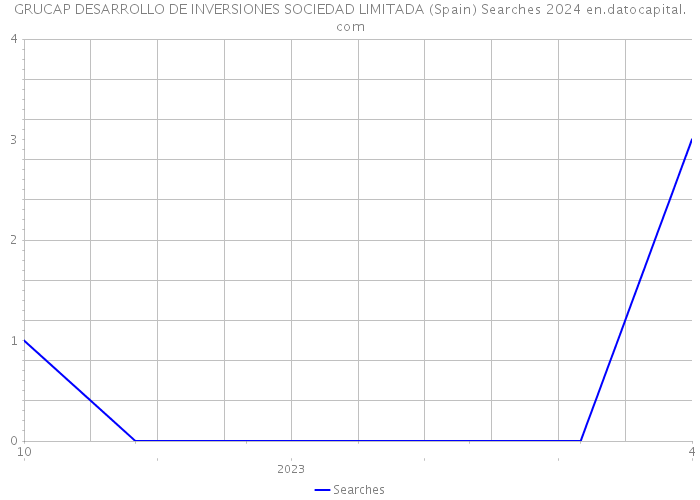 GRUCAP DESARROLLO DE INVERSIONES SOCIEDAD LIMITADA (Spain) Searches 2024 