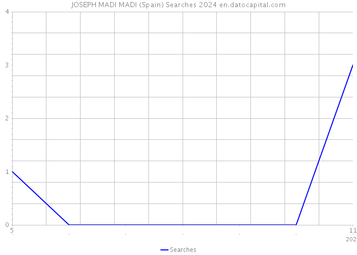 JOSEPH MADI MADI (Spain) Searches 2024 