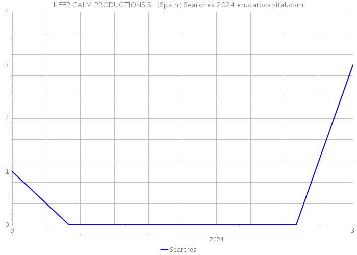 KEEP CALM PRODUCTIONS SL (Spain) Searches 2024 
