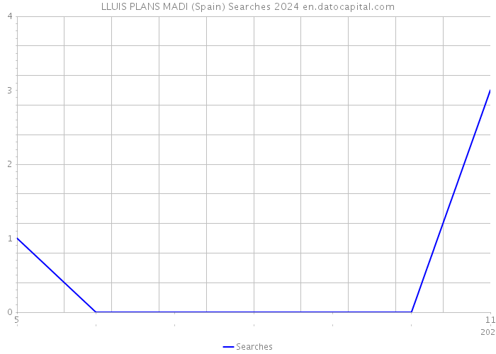 LLUIS PLANS MADI (Spain) Searches 2024 