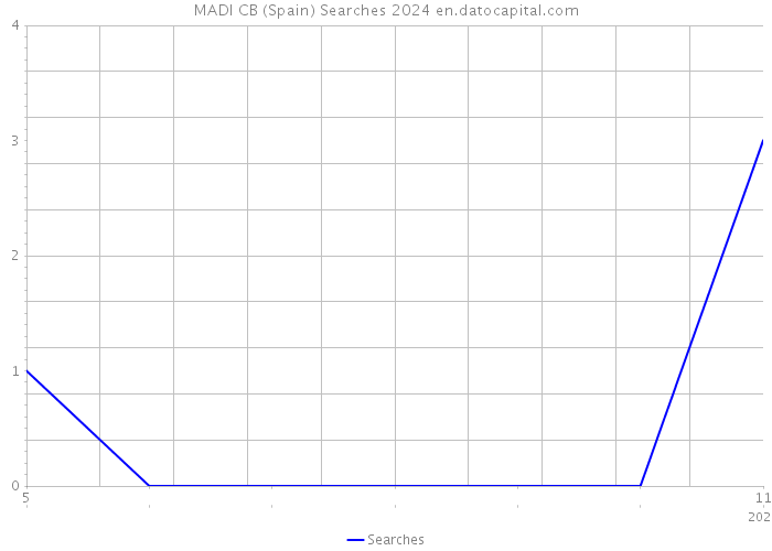 MADI CB (Spain) Searches 2024 