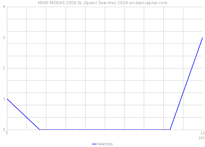 MADI MODAS 2009 SL (Spain) Searches 2024 