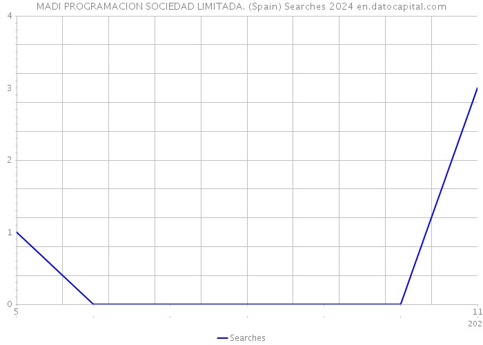 MADI PROGRAMACION SOCIEDAD LIMITADA. (Spain) Searches 2024 
