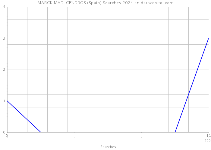 MARCK MADI CENDROS (Spain) Searches 2024 