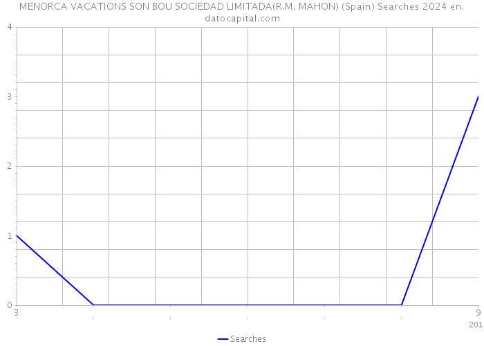 MENORCA VACATIONS SON BOU SOCIEDAD LIMITADA(R.M. MAHON) (Spain) Searches 2024 